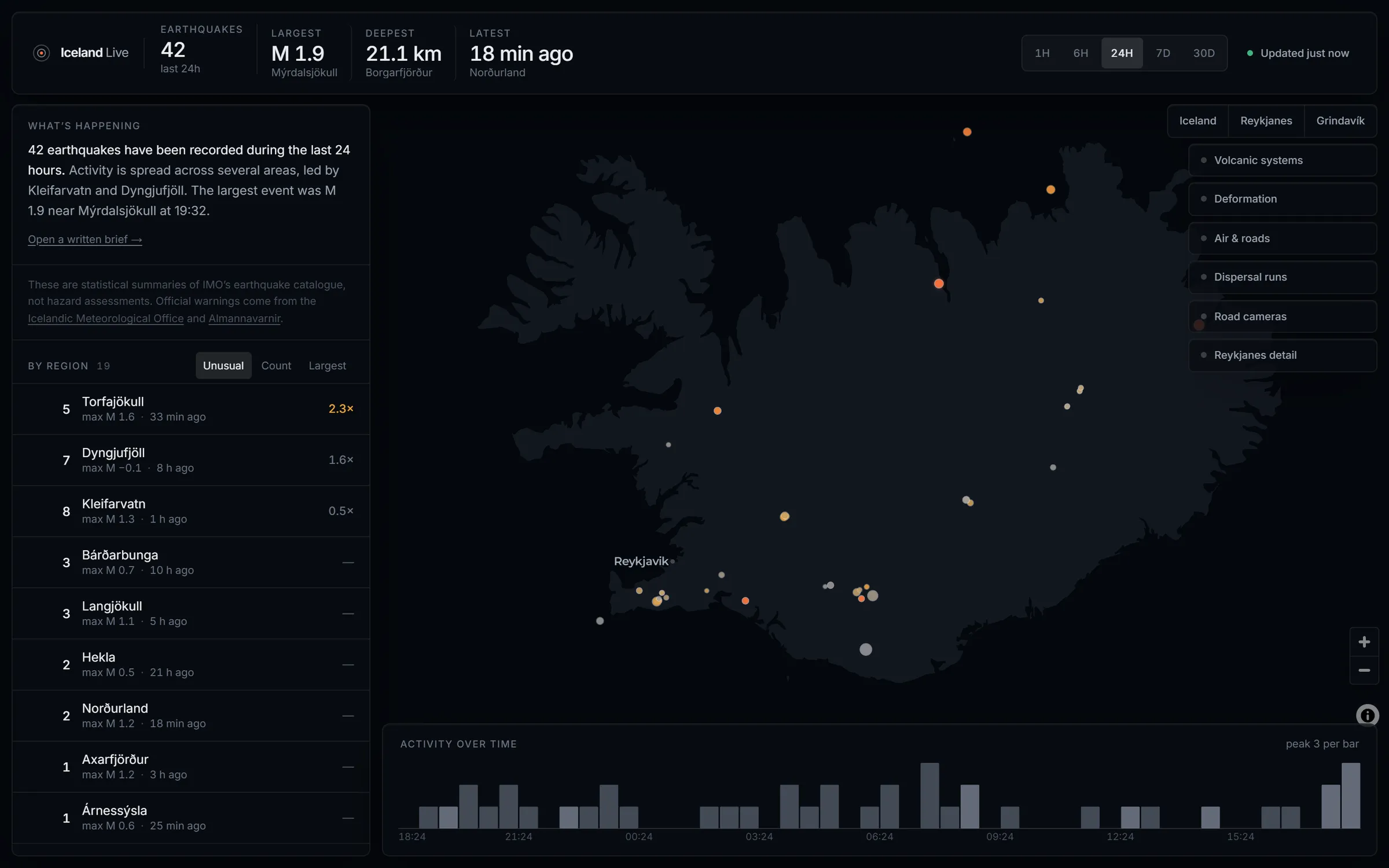 Iceland Live: a dark map of Iceland with the last 24 hours of earthquakes as small orange and grey dots, headline figures across the top, regions ranked by unusual activity on the left, and an activity histogram below.
